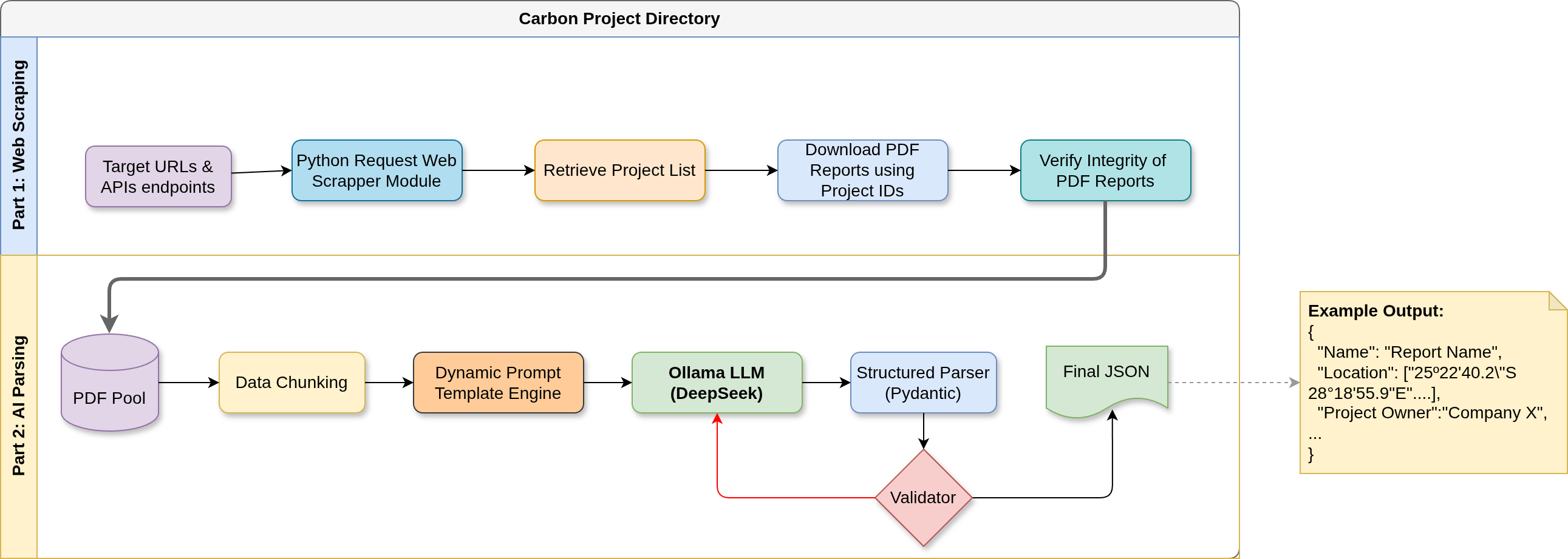 Carbon Project Directory workflow